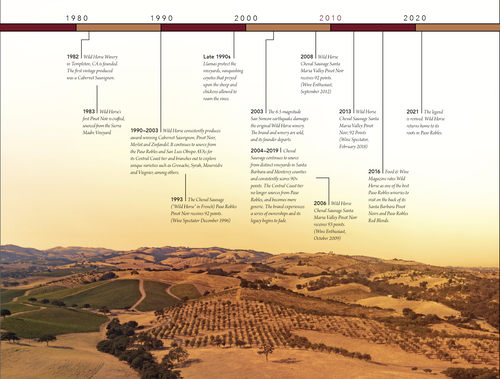 Wild Horse Timeline